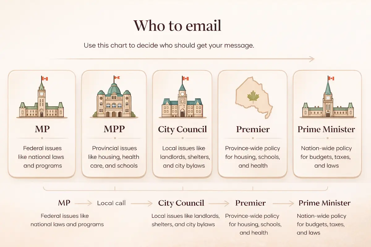 Guide showing when to email your MP, provincial rep, City Council, Premier, or Prime Minister